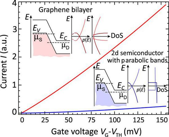 ���͹���ʯīϩ���w�ܿ��_(d��)��100GHz�ĕr(sh��)�����